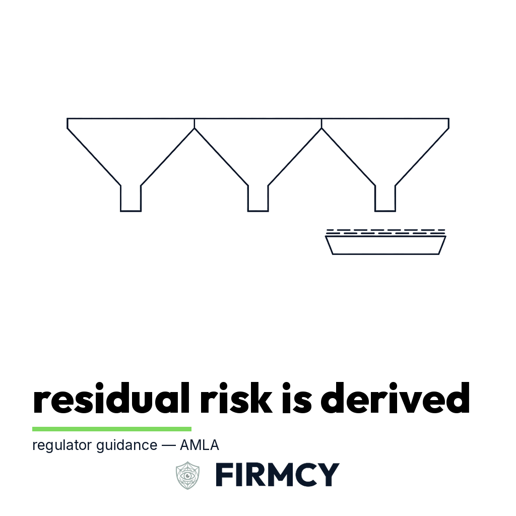 Residual risk is derived